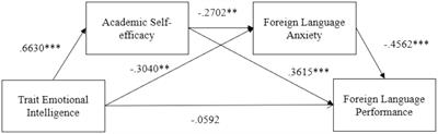 Trait emotional intelligence and foreign language performance: associations with academic self-efficacy and foreign language anxiety